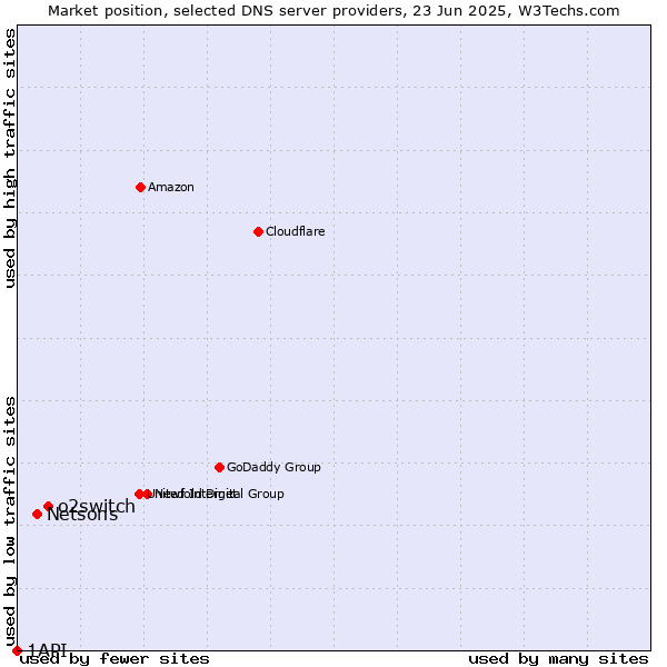 Market position of o2switch vs. Netsons vs. 1API