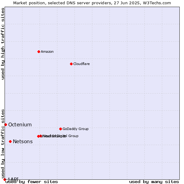 Market position of Netsons vs. Octenium vs. 1API