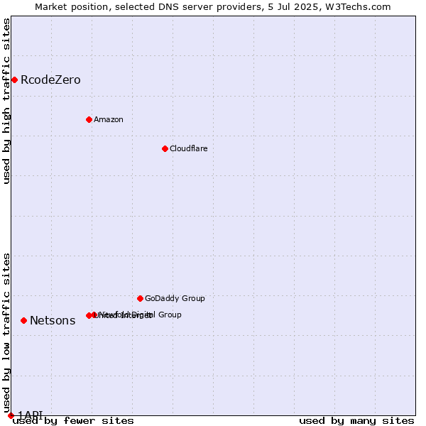 Market position of Netsons vs. RcodeZero vs. 1API