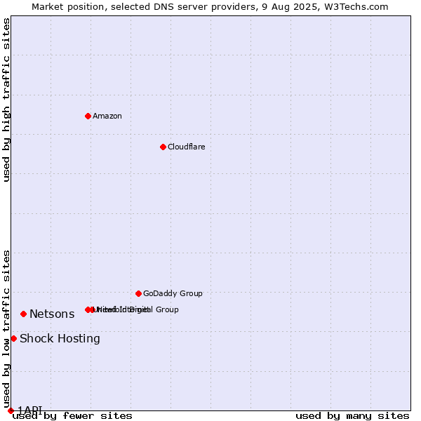 Market position of Netsons vs. Shock Hosting vs. 1API