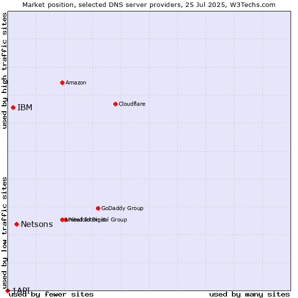 Market position of Netsons vs. IBM vs. 1API