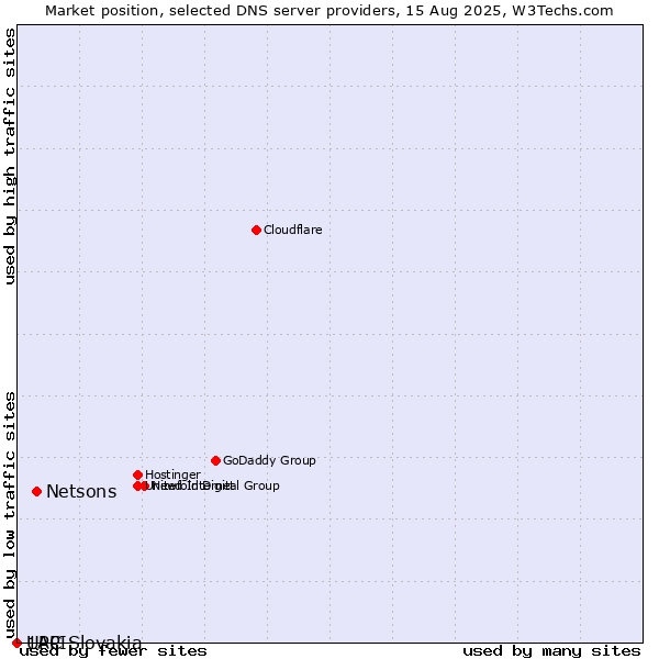 Market position of Netsons vs. 1API vs. UPC Slovakia