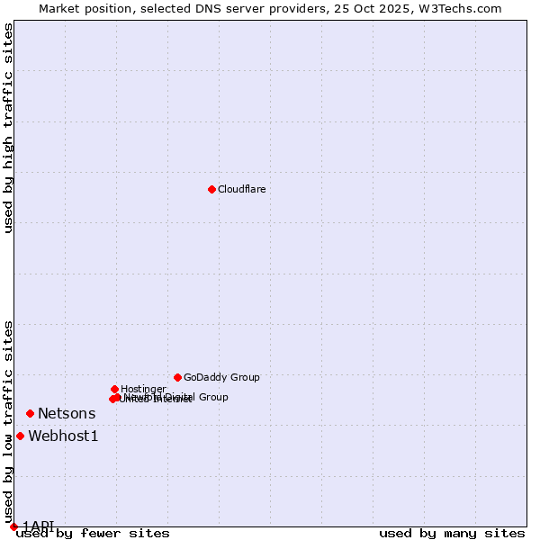 Market position of Netsons vs. Webhost1 vs. 1API
