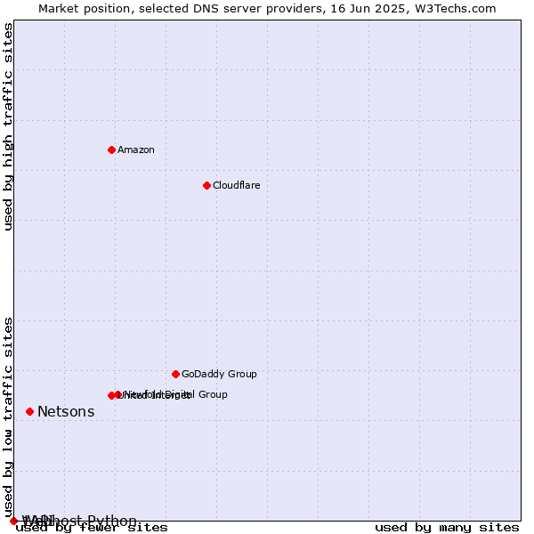 Market position of Netsons vs. Webhost Python vs. 1API