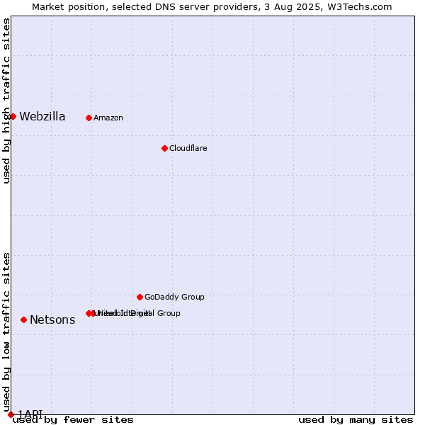 Market position of Netsons vs. Webzilla vs. 1API
