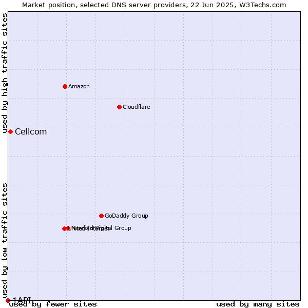 Market position of Cellcom vs. 1API