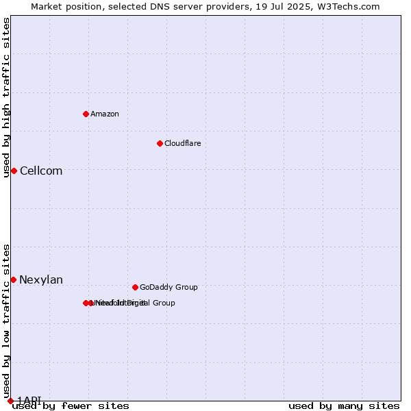 Market position of Cellcom vs. Nexylan vs. 1API
