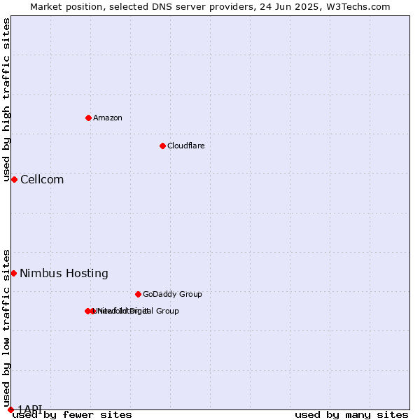 Market position of Cellcom vs. Nimbus Hosting vs. 1API