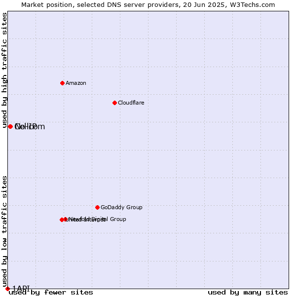 Market position of No-IP vs. Cellcom vs. 1API
