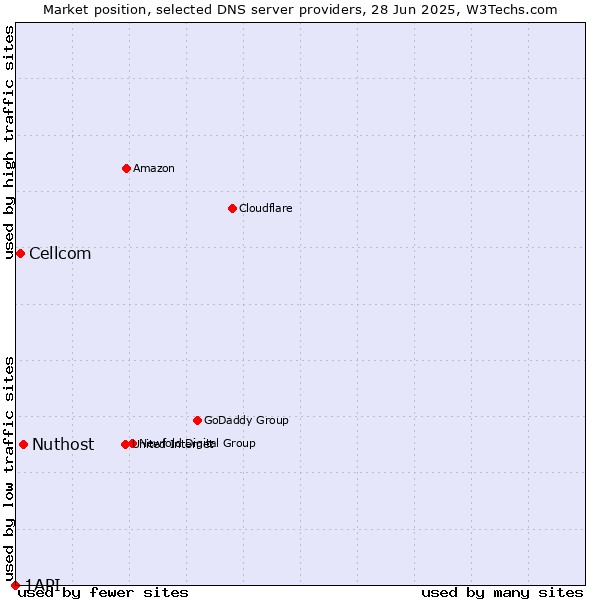 Market position of Nuthost vs. Cellcom vs. 1API