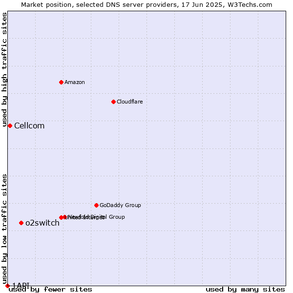 Market position of o2switch vs. Cellcom vs. 1API