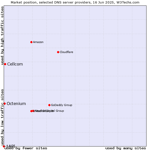 Market position of Cellcom vs. Octenium vs. 1API