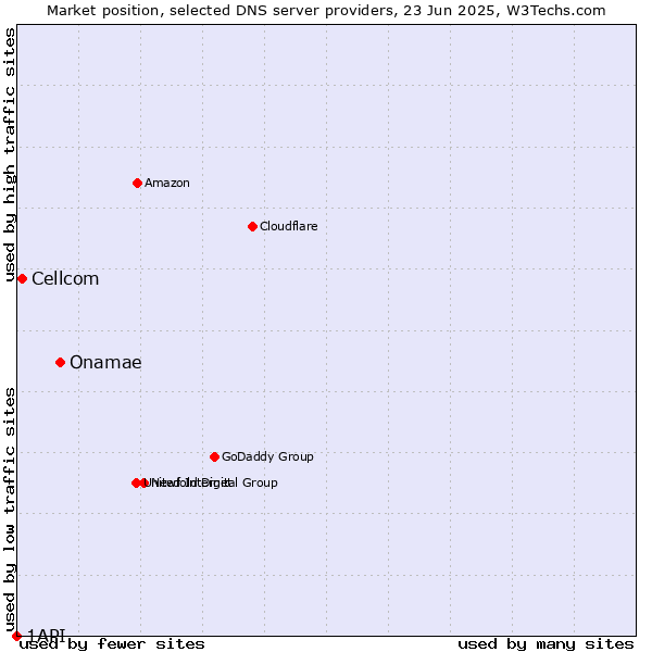 Market position of Onamae vs. Cellcom vs. 1API
