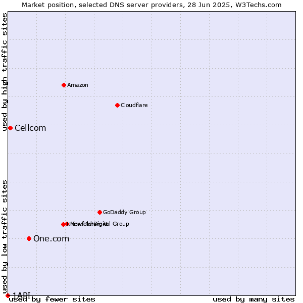 Market position of One.com vs. Cellcom vs. 1API
