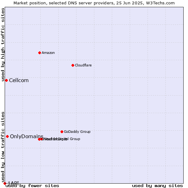 Market position of OnlyDomains vs. Cellcom vs. 1API