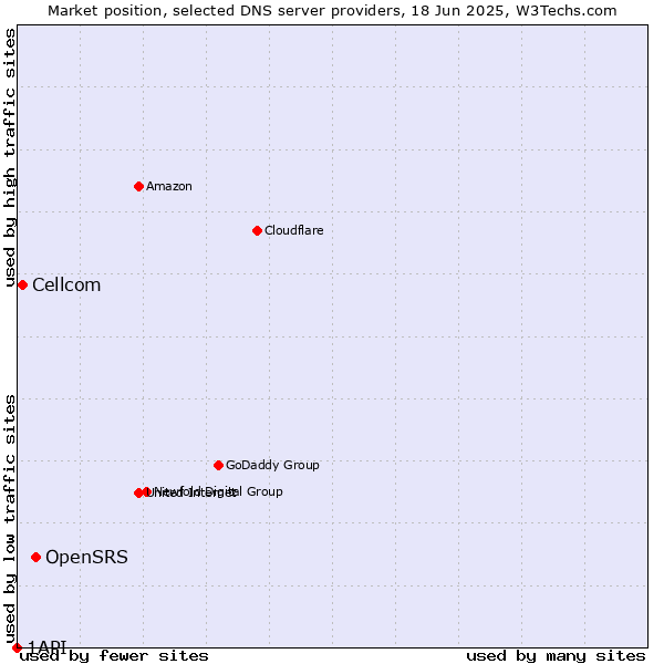 Market position of OpenSRS vs. Cellcom vs. 1API