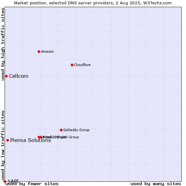 Market position of Piensa Solutions vs. Cellcom vs. 1API