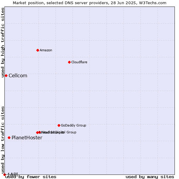 Market position of PlanetHoster vs. Cellcom vs. 1API