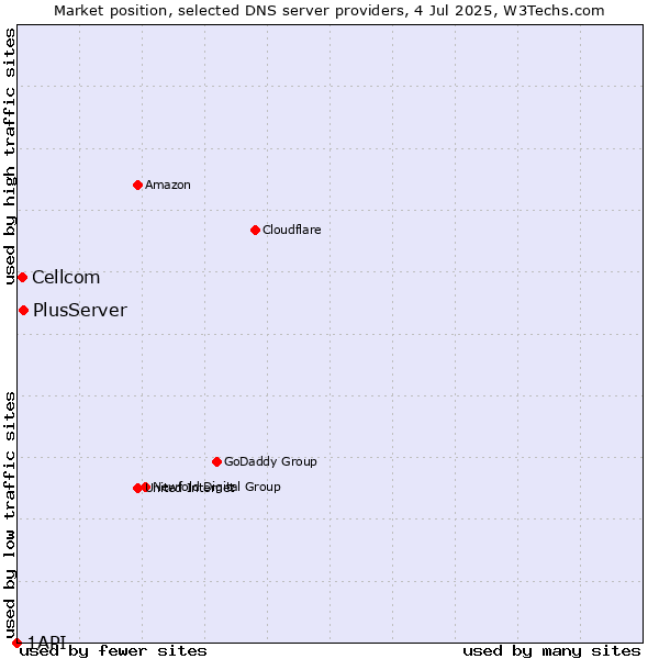 Market position of PlusServer vs. Cellcom vs. 1API