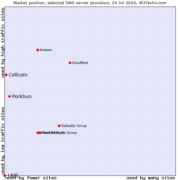 Market position of Porkbun vs. Cellcom vs. 1API