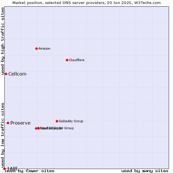 Market position of Proserve vs. Cellcom vs. 1API