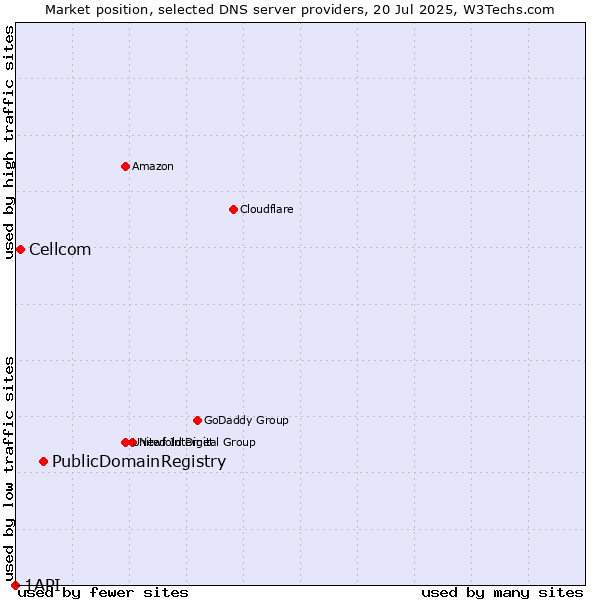 Market position of PublicDomainRegistry vs. Cellcom vs. 1API