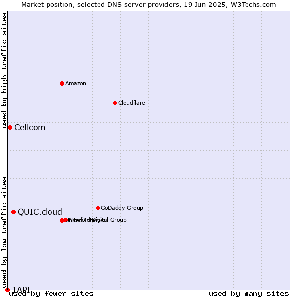 Market position of QUIC.cloud vs. Cellcom vs. 1API