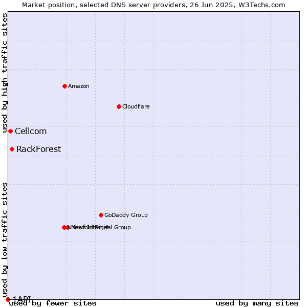 Market position of RackForest vs. Cellcom vs. 1API