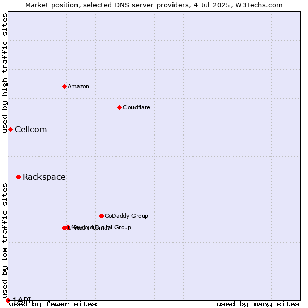 Market position of Rackspace vs. Cellcom vs. 1API