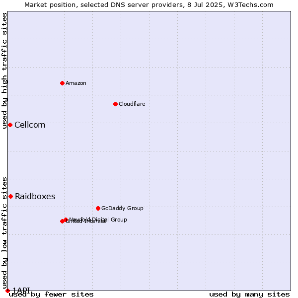 Market position of Raidboxes vs. Cellcom vs. 1API