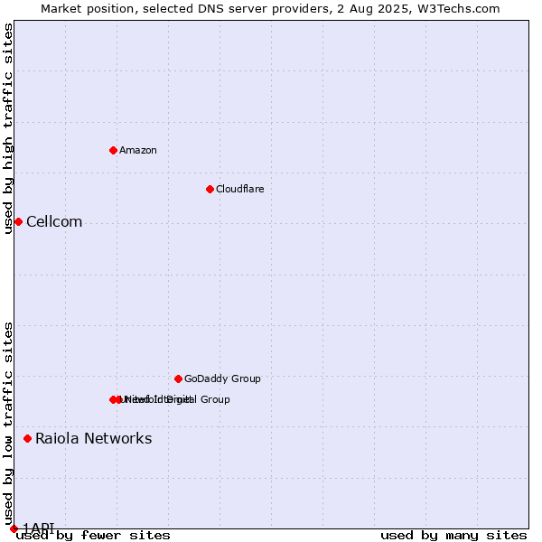 Market position of Raiola Networks vs. Cellcom vs. 1API