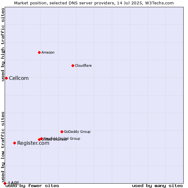 Market position of Register.com vs. Cellcom vs. 1API