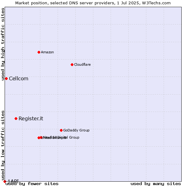Market position of Register.it vs. Cellcom vs. 1API