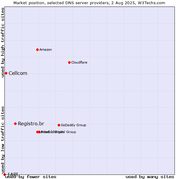 Market position of Registro.br vs. Cellcom vs. 1API