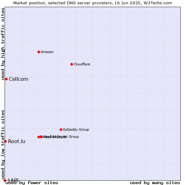 Market position of Cellcom vs. Root.lu vs. 1API