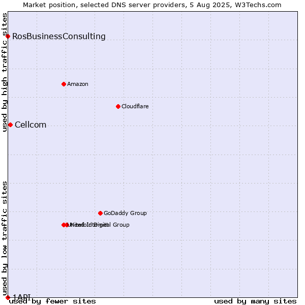 Market position of Cellcom vs. RosBusinessConsulting vs. 1API
