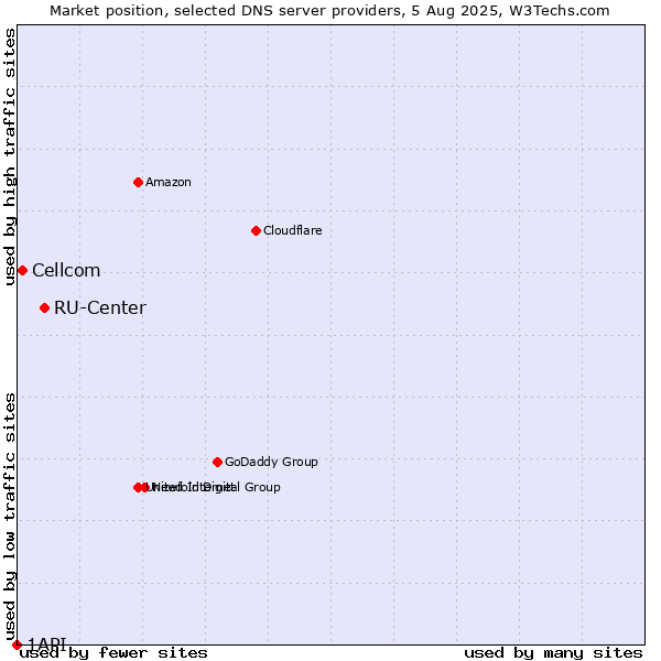 Market position of RU-Center vs. Cellcom vs. 1API
