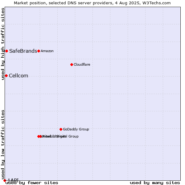 Market position of SafeBrands vs. Cellcom vs. 1API