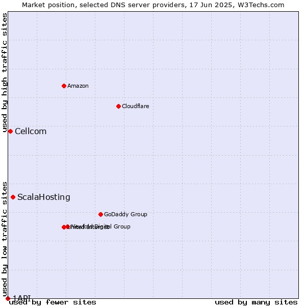 Market position of ScalaHosting vs. Cellcom vs. 1API