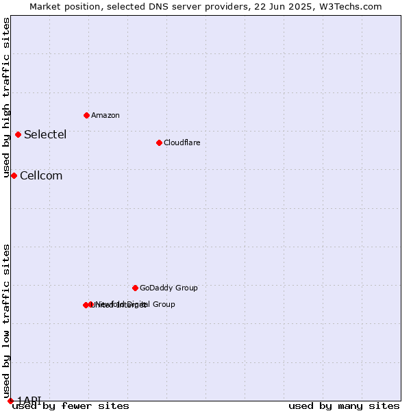 Market position of Selectel vs. Cellcom vs. 1API
