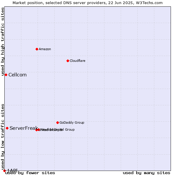 Market position of ServerFreak vs. Cellcom vs. 1API