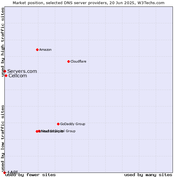 Market position of Cellcom vs. Servers.com vs. 1API