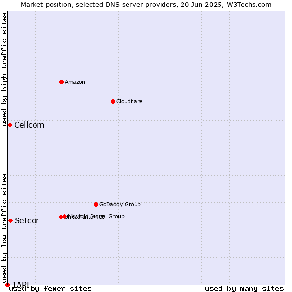 Market position of Setcor vs. Cellcom vs. 1API