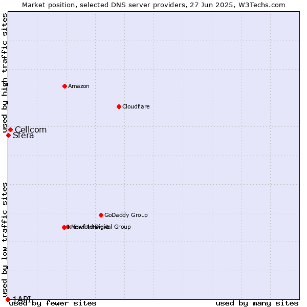 Market position of Cellcom vs. Sfera vs. 1API