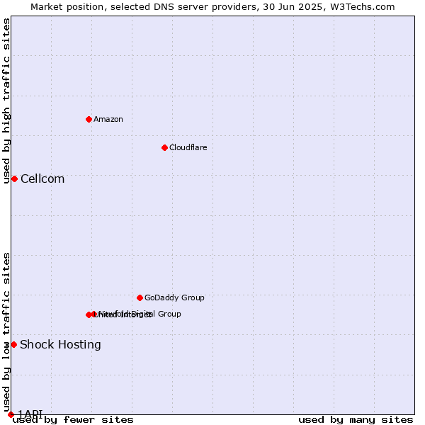 Market position of Cellcom vs. Shock Hosting vs. 1API