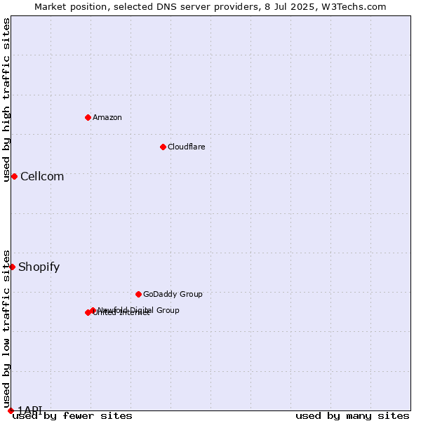 Market position of Cellcom vs. Shopify vs. 1API
