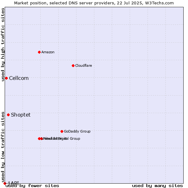 Market position of Shoptet vs. Cellcom vs. 1API