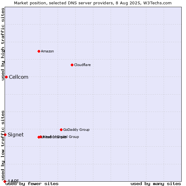 Market position of Cellcom vs. Signet vs. 1API