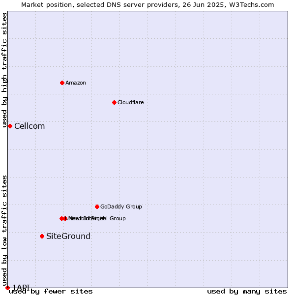 Market position of SiteGround vs. Cellcom vs. 1API