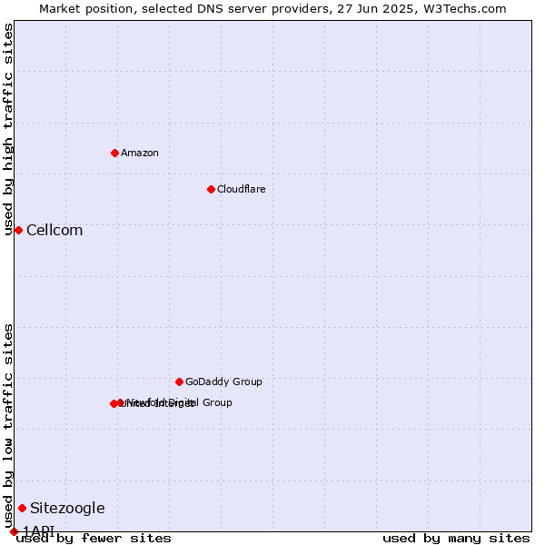 Market position of Sitezoogle vs. Cellcom vs. 1API